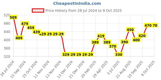 firstcry.com arias by lara dutta Arias Textured Cotton Shorts with embroidery on pocket and paperbag waist with fabric belt. -Yellow arias by lara dutta Price History Graph from 28 Jul 2024 to 8 Oct 2025