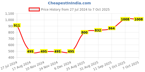 firstcry.com arias by lara dutta Arias Viscose Moss Ruffle Top - Peach arias by lara dutta Price History Graph from 27 Jul 2024 to 6 Oct 2025