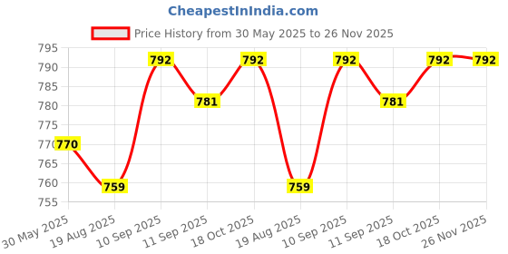 firstcry.com arias by lara dutta Arias Woven Full Length Stretchable Medium Wash Denim Jeans With Floral Applique - Light Blue arias by lara dutta Price History Graph from 30 May 2025 to 25 Nov 2025
