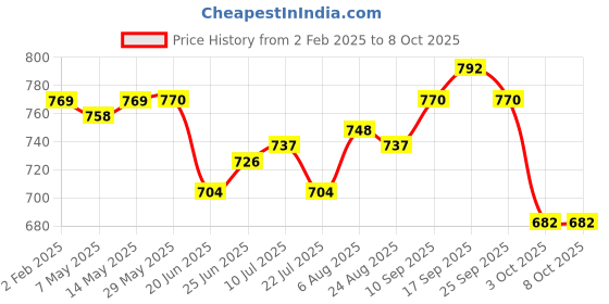firstcry.com arias by lara dutta Arias Woven Full Length Stretchable Washed Denim Boot Cut Jeans With Butterfly Applique - Blue arias by lara dutta Price History Graph from 2 Feb 2025 to 8 Oct 2025