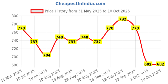 firstcry.com arias by lara dutta Arias Woven Full Length Stretchable Washed Denim Boot Cut Jeans With Butterfly Applique - Blue arias by lara dutta Price History Graph from 31 May 2025 to 10 Oct 2025