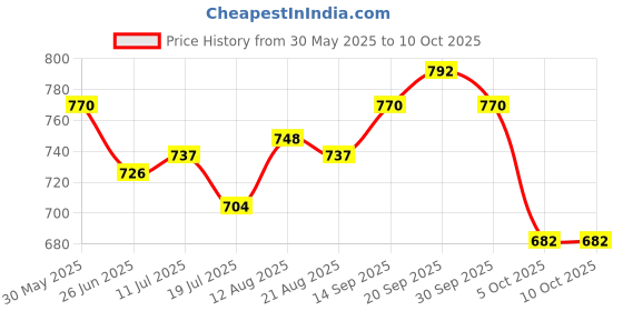 firstcry.com arias by lara dutta Arias Woven Full Length Stretchable Washed Denim Boot Cut Jeans With Butterfly Applique - Blue arias by lara dutta Price History Graph from 30 May 2025 to 10 Oct 2025