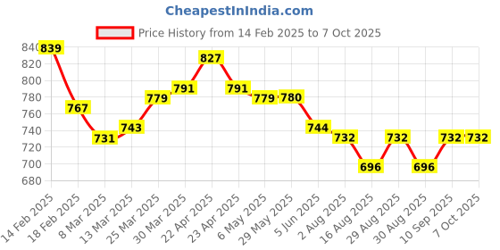 firstcry.com arias by lara dutta Arias Woven Full Length Washed Flared Denim Jeans - Blue arias by lara dutta Price History Graph from 14 Feb 2025 to 7 Oct 2025