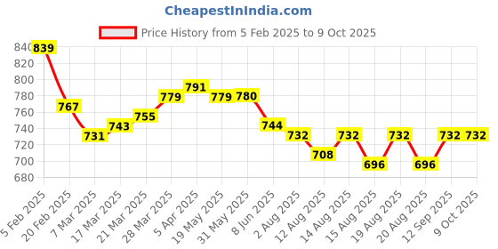 firstcry.com arias by lara dutta Arias Woven Full Length Washed Flared Denim Jeans - Blue arias by lara dutta Price History Graph from 5 Feb 2025 to 8 Oct 2025