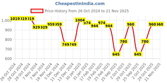 firstcry.com arias by lara dutta Arias Woven Full Sleeves Collar Neck Denim Jacket With Metallic Colour Detailing - Blue arias by lara dutta Price History Graph from 26 Oct 2024 to 21 Nov 2025
