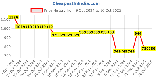 firstcry.com arias by lara dutta Arias Woven Full Sleeves Collar Neck Denim Jacket With Metallic Colour Detailing - Blue arias by lara dutta Price History Graph from 9 Oct 2024 to 16 Oct 2025