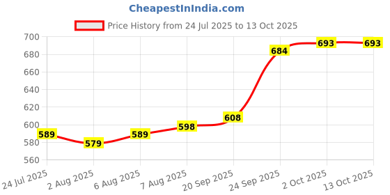 firstcry.com arias by lara dutta Arias Woven Full Sleeves Collar Neck Textured Dress With Belt & Bow Applique - Black & White arias by lara dutta Price History Graph from 24 Jul 2025 to 13 Oct 2025