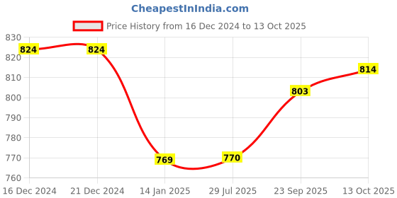 firstcry.com arias by lara dutta Arias Woven Full Sleeves Front Open Party Top & Solid Colour Inner Tee With Sequin Detailing - Golden arias by lara dutta Price History Graph from 16 Dec 2024 to 13 Oct 2025