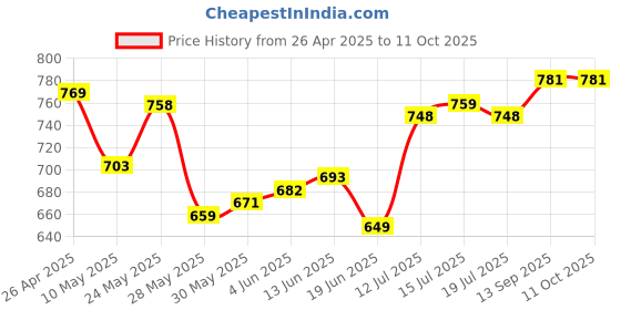 firstcry.com arias by lara dutta Arias Woven Full Sleeves Front Open Schiffli Dress - Limegreen arias by lara dutta Price History Graph from 26 Apr 2025 to 10 Oct 2025