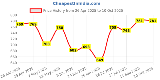 firstcry.com arias by lara dutta Arias Woven Full Sleeves Front Open Schiffli Dress - Limegreen arias by lara dutta Price History Graph from 26 Apr 2025 to 10 Oct 2025