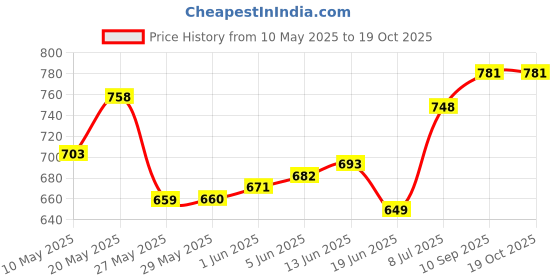 firstcry.com arias by lara dutta Arias Woven Full Sleeves Front Open Schiffli Dress - Limegreen arias by lara dutta Price History Graph from 10 May 2025 to 17 Oct 2025