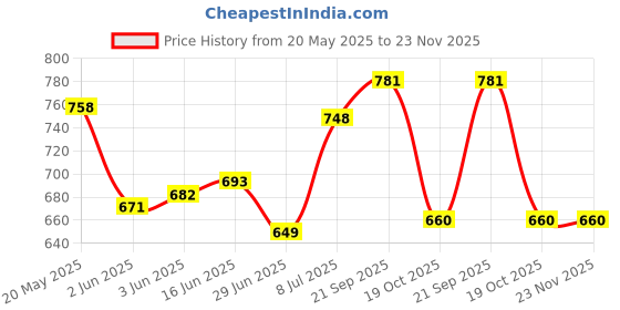 firstcry.com arias by lara dutta Arias Woven Full Sleeves Front Open Schiffli Dress - Limegreen arias by lara dutta Price History Graph from 20 May 2025 to 23 Nov 2025