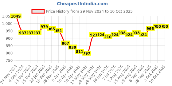 firstcry.com arias by lara dutta Arias Woven Full Sleeves Hooded Denim Jacket With Text Print - Black arias by lara dutta Price History Graph from 29 Nov 2024 to 9 Oct 2025