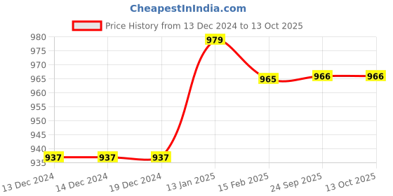 firstcry.com arias by lara dutta Arias Woven Full Sleeves Hooded Denim Jacket With Text Print - Black arias by lara dutta Price History Graph from 13 Dec 2024 to 12 Oct 2025