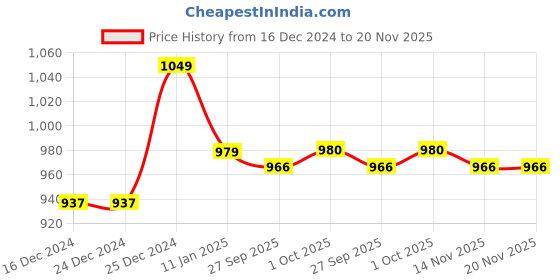 firstcry.com arias by lara dutta Arias Woven Full Sleeves Hooded Denim Jacket With Text Print - Black arias by lara dutta Price History Graph from 16 Dec 2024 to 20 Nov 2025