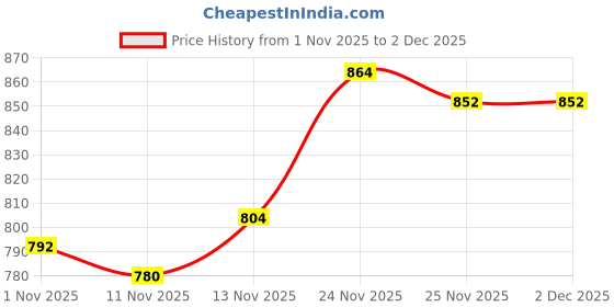 firstcry.com arias by lara dutta Arias Woven Full Sleeves Metallic Fabric Solid Hooded Party Dress With Kangaroo Pockets - Black arias by lara dutta Price History Graph from 1 Nov 2025 to 2 Dec 2025