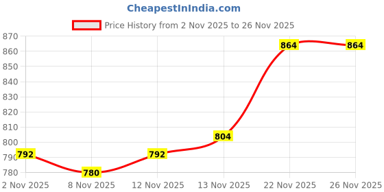 firstcry.com arias by lara dutta Arias Woven Full Sleeves Metallic Fabric Solid Hooded Party Dress With Kangaroo Pockets - Black arias by lara dutta Price History Graph from 2 Nov 2025 to 26 Nov 2025