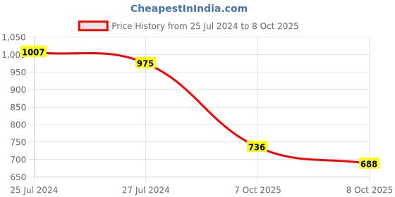 firstcry.com arias by lara dutta Arias Woven Half Sleeves Sequinned Top with Shorts Set Floral Print - Multicolour arias by lara dutta Price History Graph from 25 Jul 2024 to 8 Oct 2025