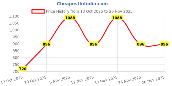firstcry.com arias by lara dutta Arias Woven Half Sleeves Sequinned Top with Shorts Set Floral Print - Multicolour arias by lara dutta Price History Graph from 13 Oct 2025 to 26 Nov 2025