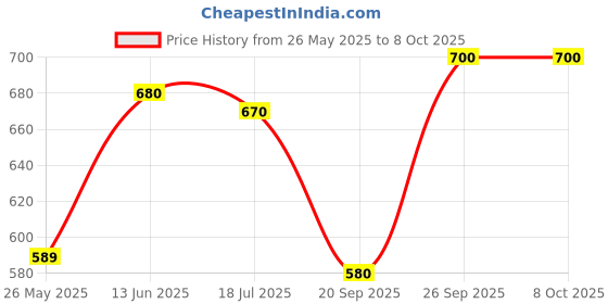 firstcry.com arias by lara dutta Arias Woven Half Sleeves Shirt With Coconut Tree Embroidery & Print on Front & Back - Navy Blue arias by lara dutta Price History Graph from 26 May 2025 to 8 Oct 2025
