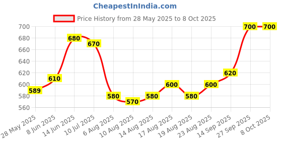 firstcry.com arias by lara dutta Arias Woven Half Sleeves Shirt With Coconut Tree Embroidery & Print on Front & Back - Navy Blue arias by lara dutta Price History Graph from 28 May 2025 to 8 Oct 2025