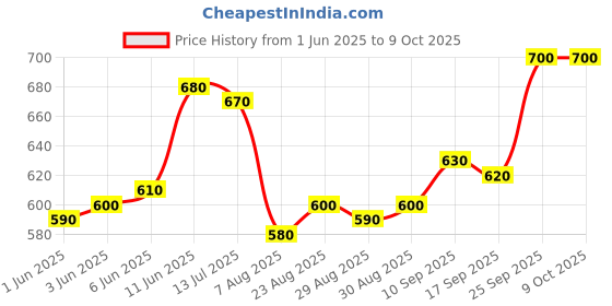 firstcry.com arias by lara dutta Arias Woven Half Sleeves Shirt With Coconut Tree Embroidery & Print on Front & Back - Navy Blue arias by lara dutta Price History Graph from 1 Jun 2025 to 8 Oct 2025