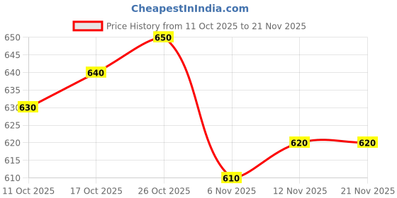 firstcry.com arias by lara dutta Arias Woven Pleated Fabric Ruffles Sleeves Top with Foil Print - White arias by lara dutta Price History Graph from 11 Oct 2025 to 21 Nov 2025