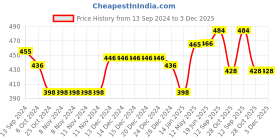 firstcry.com arias by lara dutta Arias Woven Printed Knee Length Tiered Skirt With Lining And Ruching Tie Up Detail- Orange arias by lara dutta Price History Graph from 13 Sep 2024 to 2 Dec 2025
