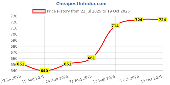 firstcry.com arias by lara dutta Arias Woven Sleeveless Balloon Hem Party Dress With Bow Applique & Belt - Red arias by lara dutta Price History Graph from 22 Jul 2025 to 17 Oct 2025