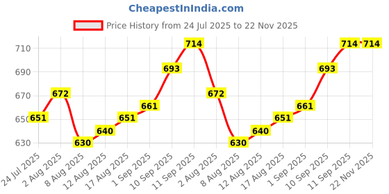 firstcry.com arias by lara dutta Arias Woven Sleeveless Balloon Hem Party Dress With Bow Applique & Belt - Red arias by lara dutta Price History Graph from 24 Jul 2025 to 21 Nov 2025
