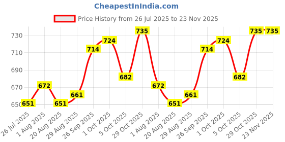 firstcry.com arias by lara dutta Arias Woven Sleeveless Balloon Hem Party Dress With Bow Applique & Belt - Red arias by lara dutta Price History Graph from 26 Jul 2025 to 22 Nov 2025