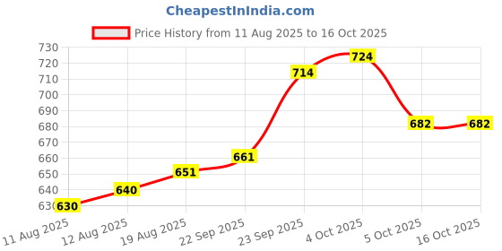 firstcry.com arias by lara dutta Arias Woven Sleeveless Balloon Hem Party Dress With Bow Applique & Belt - Red arias by lara dutta Price History Graph from 11 Aug 2025 to 16 Oct 2025