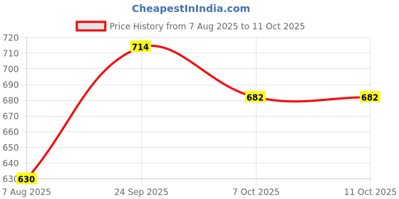 firstcry.com arias by lara dutta Arias Woven Sleeveless Balloon Hem Party Dress With Bow Applique & Belt - Red arias by lara dutta Price History Graph from 7 Aug 2025 to 10 Oct 2025