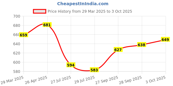 firstcry.com arias by lara dutta Arias Woven Sleeveless Dress with Fabric Belt and Floral Embroidery -Navy Blue arias by lara dutta Price History Graph from 29 Mar 2025 to 3 Oct 2025