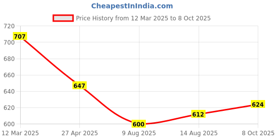 firstcry.com arias by lara dutta Arias Woven Sleeveless Metallic Pleated Shiny Party Dress With Lining - Black arias by lara dutta Price History Graph from 12 Mar 2025 to 8 Oct 2025