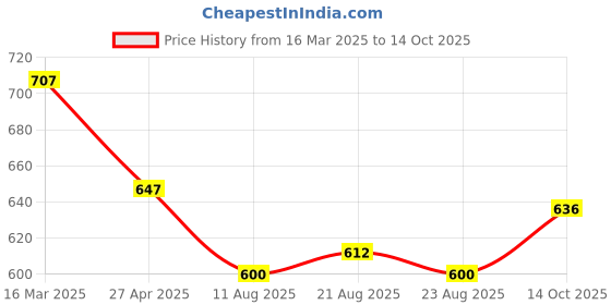 firstcry.com arias by lara dutta Arias Woven Sleeveless Metallic Pleated Shiny Party Dress With Lining - Black arias by lara dutta Price History Graph from 16 Mar 2025 to 14 Oct 2025