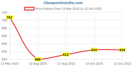firstcry.com arias by lara dutta Arias Woven Sleeveless Metallic Pleated Shiny Party Dress With Lining - Black arias by lara dutta Price History Graph from 13 Mar 2025 to 12 Oct 2025