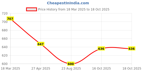 firstcry.com arias by lara dutta Arias Woven Sleeveless Metallic Pleated Shiny Party Dress With Lining - Black arias by lara dutta Price History Graph from 18 Mar 2025 to 18 Oct 2025