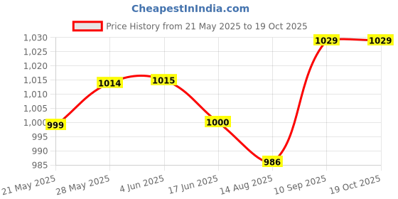 firstcry.com arias by lara dutta Arias Woven Sleeveless Solid Schiffli Frock - Light Green arias by lara dutta Price History Graph from 21 May 2025 to 18 Oct 2025