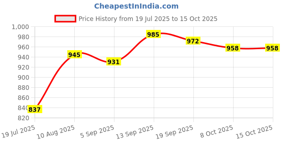 firstcry.com arias by lara dutta Arias Woven Textured Houndstooth Dress With Full Sleeves Inner Shirt With Peter Pan Collar - Black & White arias by lara dutta Price History Graph from 19 Jul 2025 to 14 Oct 2025