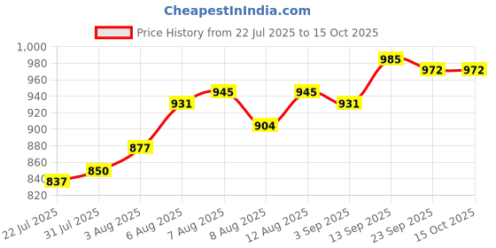 firstcry.com arias by lara dutta Arias Woven Textured Houndstooth Dress With Full Sleeves Inner Shirt With Peter Pan Collar - Black & White arias by lara dutta Price History Graph from 22 Jul 2025 to 14 Oct 2025