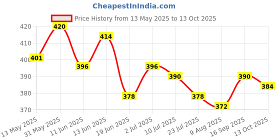 firstcry.com arias by lara dutta AriasCotton Woven Denim Shorts - Blue arias by lara dutta Price History Graph from 13 May 2025 to 13 Oct 2025