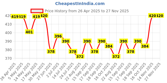 firstcry.com arias by lara dutta AriasCotton Woven Denim Shorts - Blue arias by lara dutta Price History Graph from 26 Apr 2025 to 27 Nov 2025