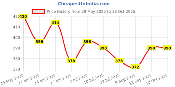 firstcry.com arias by lara dutta AriasCotton Woven Denim Shorts - Blue arias by lara dutta Price History Graph from 29 May 2025 to 17 Oct 2025