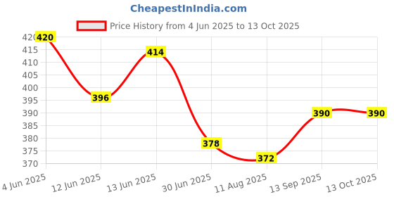 firstcry.com arias by lara dutta AriasCotton Woven Denim Shorts - Blue arias by lara dutta Price History Graph from 4 Jun 2025 to 13 Oct 2025