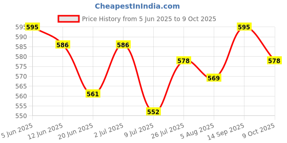 firstcry.com Arias By Lara Dutta Cotton Denim Medium WashedWoven Shorts With Heart Print - Blue arias by lara dutta Price History Graph from 5 Jun 2025 to 9 Oct 2025