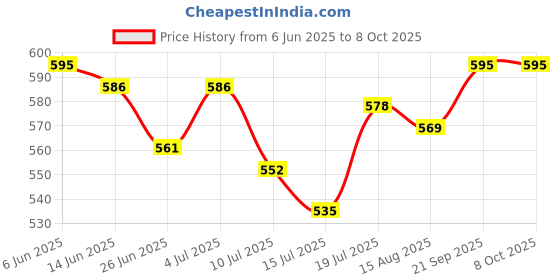 firstcry.com Arias By Lara Dutta Cotton Denim Medium WashedWoven Shorts With Heart Print - Blue arias by lara dutta Price History Graph from 6 Jun 2025 to 7 Oct 2025