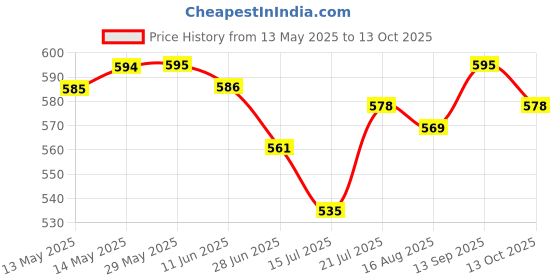 firstcry.com Arias By Lara Dutta Cotton Denim Medium WashedWoven Shorts With Heart Print - Blue arias by lara dutta Price History Graph from 13 May 2025 to 13 Oct 2025