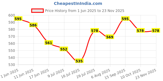 firstcry.com Arias By Lara Dutta Cotton Denim Medium WashedWoven Shorts With Heart Print - Blue arias by lara dutta Price History Graph from 1 Jun 2025 to 23 Nov 2025