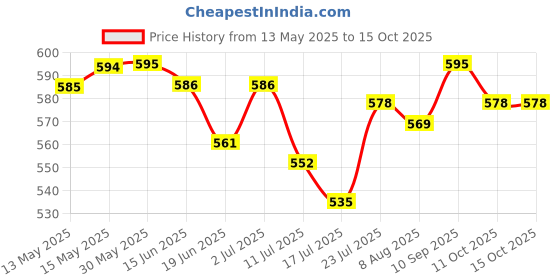 firstcry.com Arias By Lara Dutta Cotton Denim Medium WashedWoven Shorts With Heart Print - Blue arias by lara dutta Price History Graph from 13 May 2025 to 14 Oct 2025